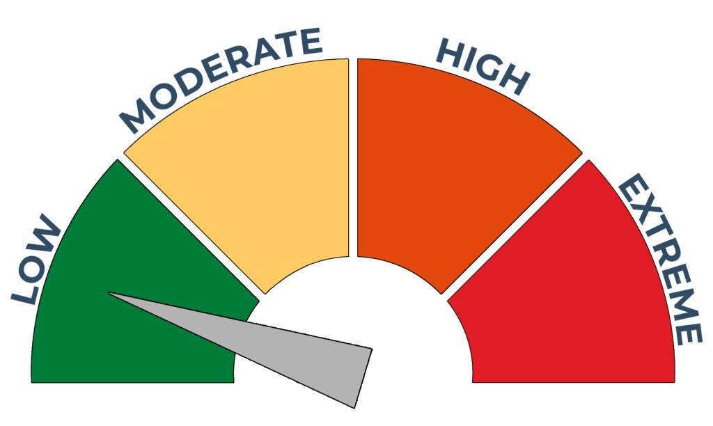 Graphic showing low fire danger.